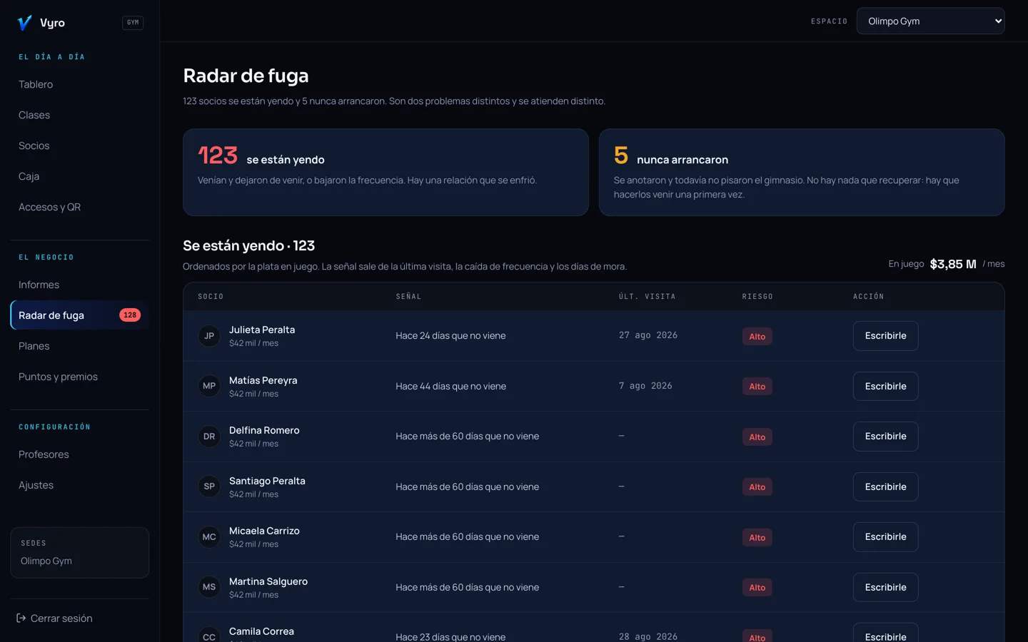 El radar de fuga de Vyro, con la lista de socios que dejaron de venir y hace cuánto que no aparecen.